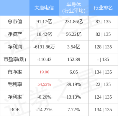 大唐電信周漲1.46%，主力資金凈流出超千萬(wàn)，網(wǎng)絡(luò)與信息安全軟件開(kāi)發(fā)業(yè)務(wù)引關(guān)注